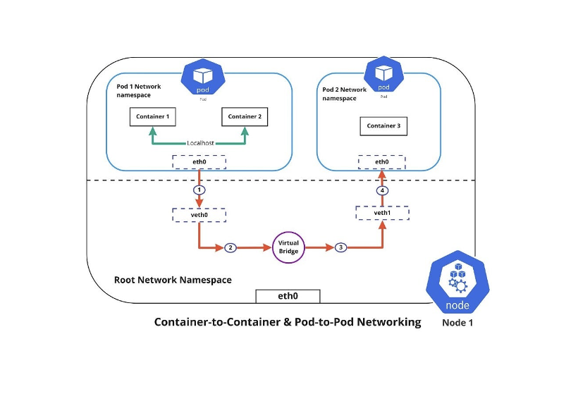 Kubernetes Networking Best Practices