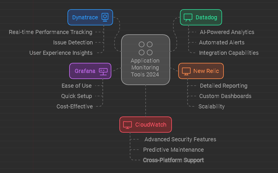 Top 5 Tools for Application Monitoring in 2024